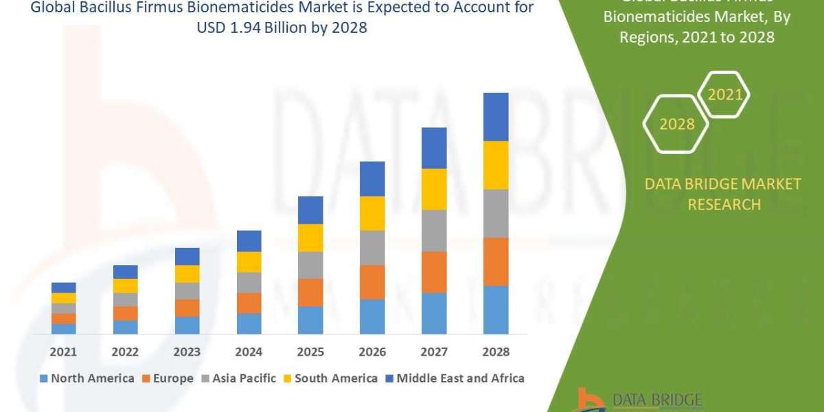 Bacillus Firmus Bionematicides Market | Size,Share, Growth