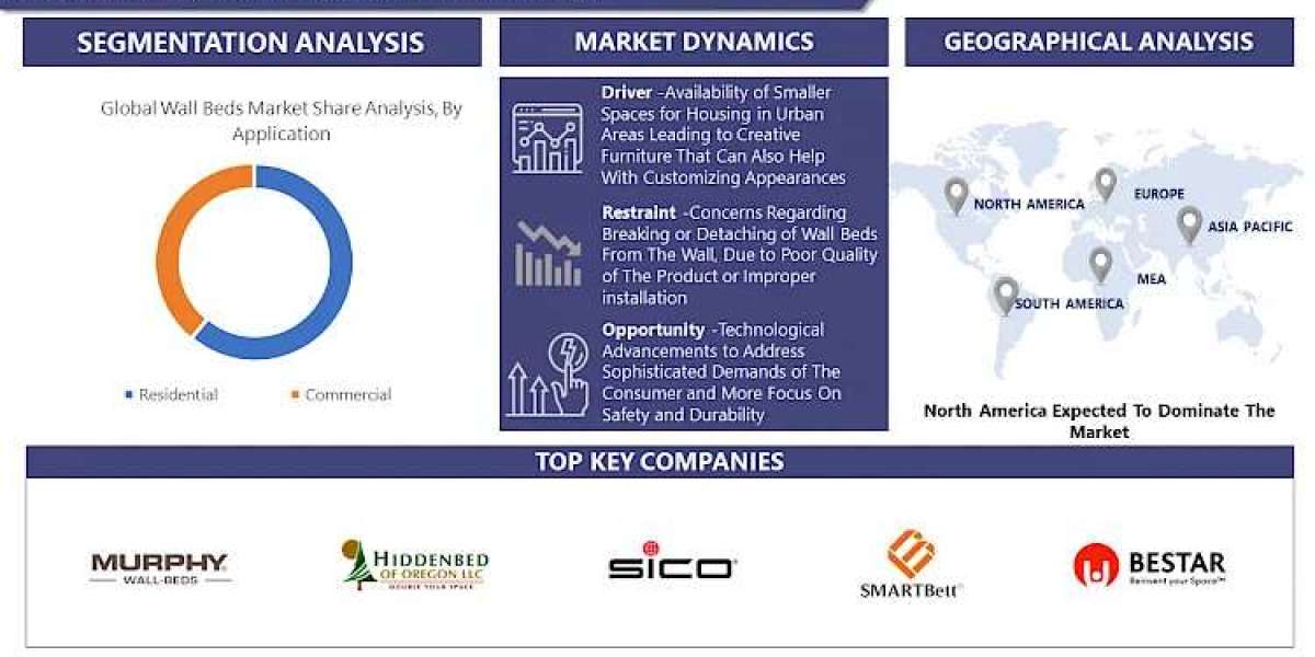 Wall Beds Market Stay Ahead with 2030 Market Insights and Trends