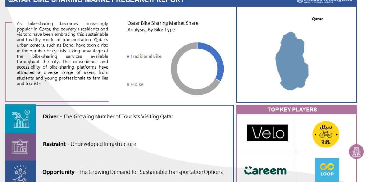 Qatar Bike Sharing Market Trends, statistics, key companies Growth and Regional Forecast (2023-2030)