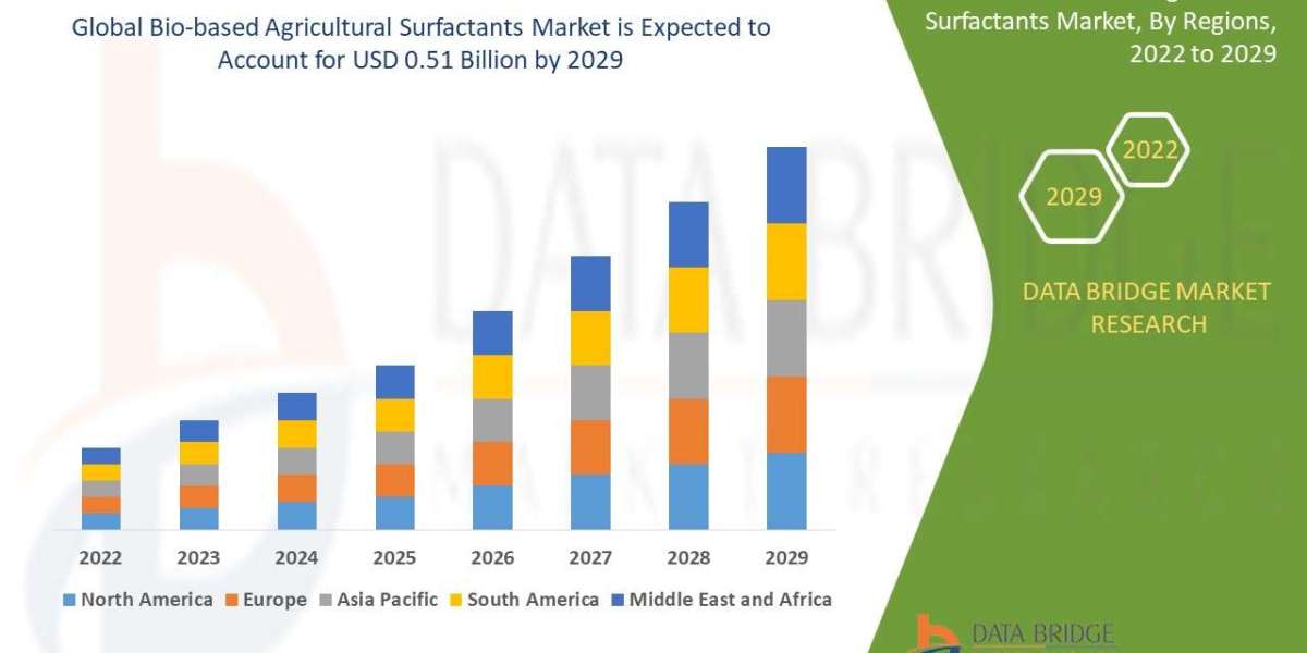 Bio-based Agricultural Surfactants Market Size, Trends & Growth Analysis