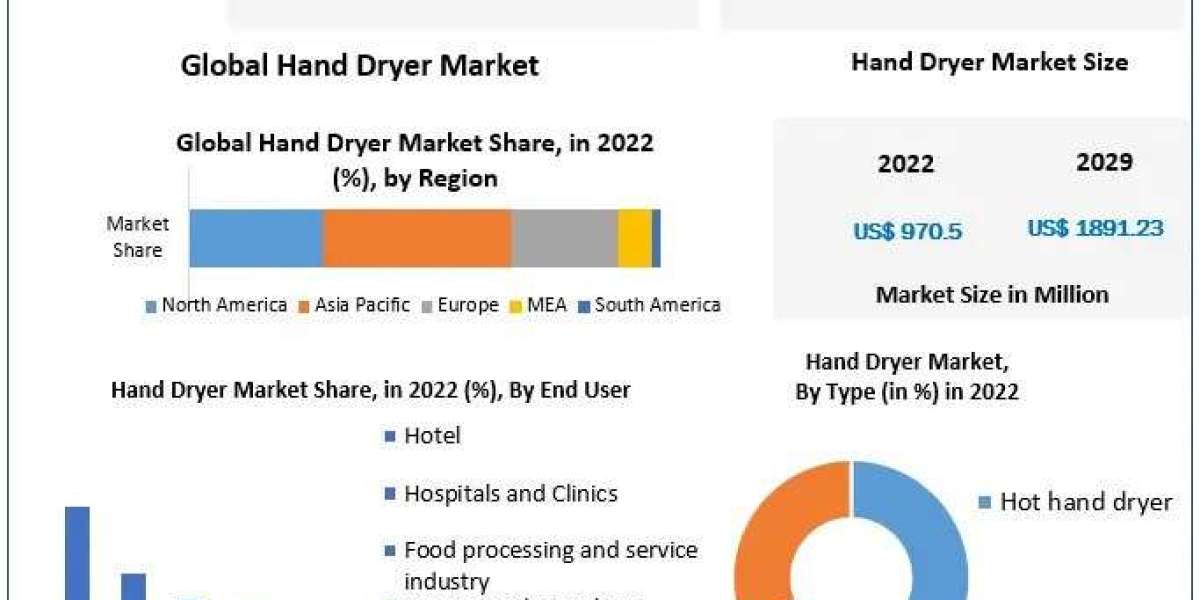 Hand Dryer Market  Size, Development Status, Top Manufacturers And Forecast 2030