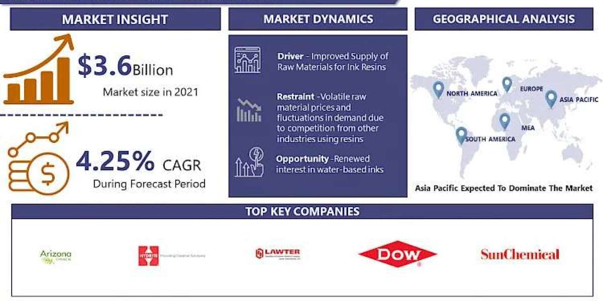 Ink Resins Market Size, Share, and Growth Trends for 2030