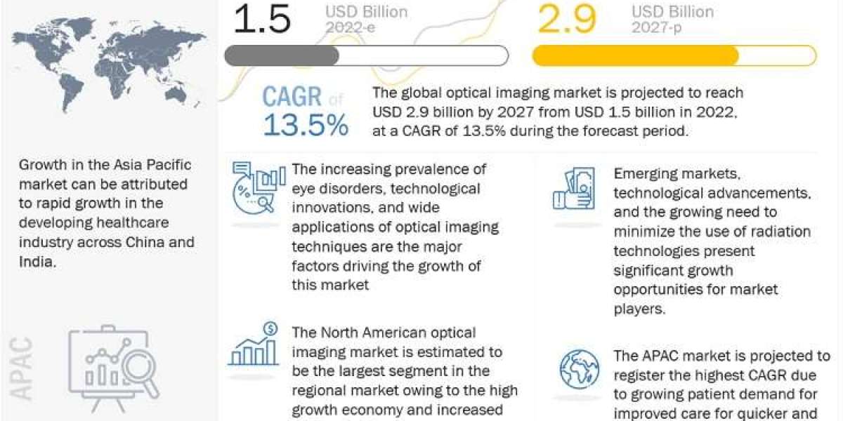 Optical Imaging Market Outlook: Trends, Restraints, and Opportunities