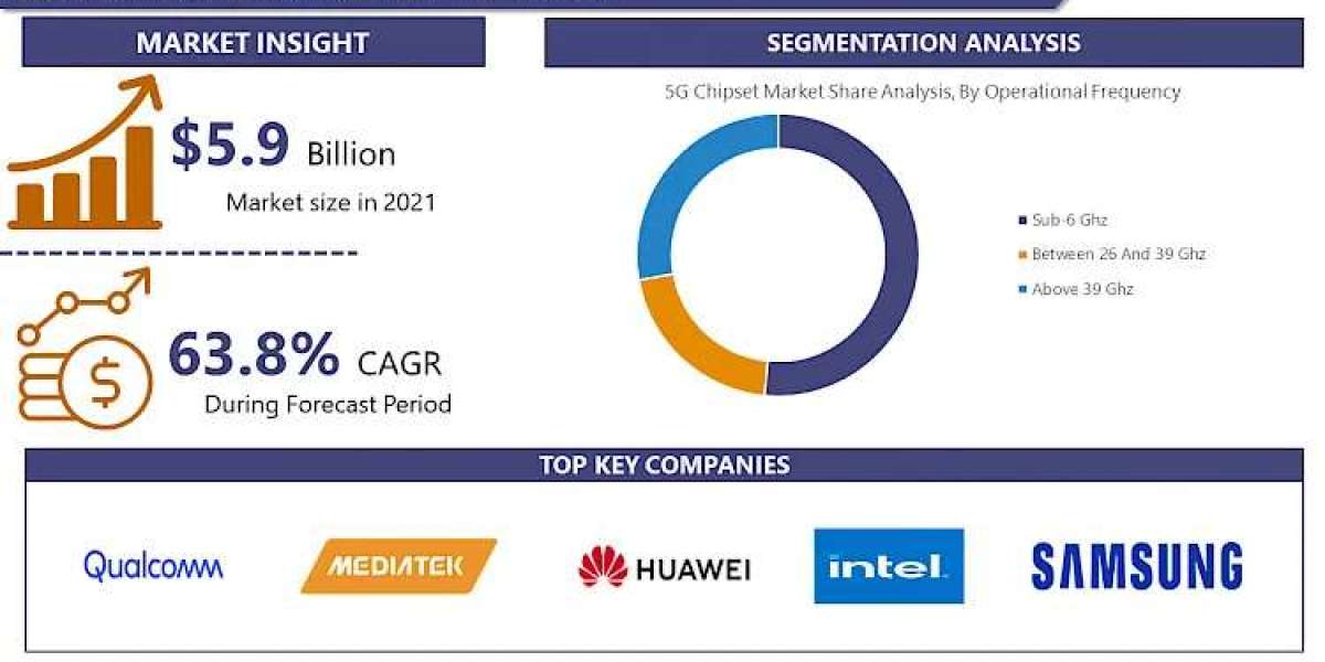 5G Chipset Market Forecasting 2030: Market Trends and Growth Status