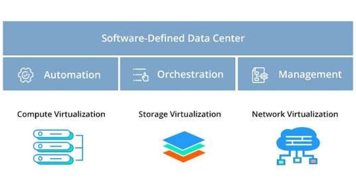 Software-Defined Data Center Market – Sophisticated Demand by 2032