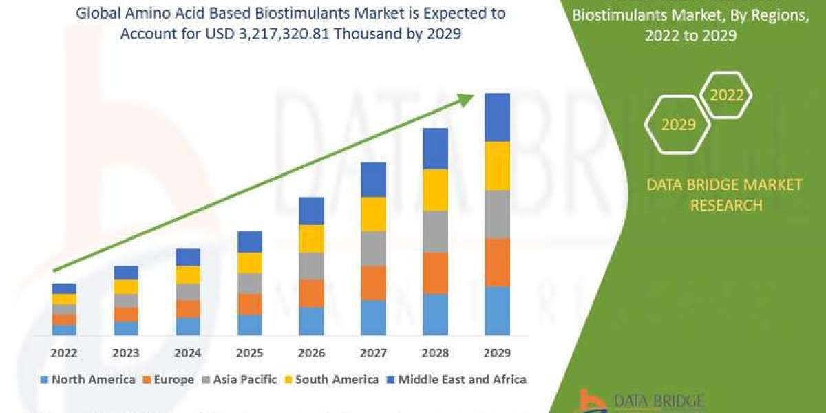 Amino Acid Based Biostimulants Market Size, Trends & Growth Analysis