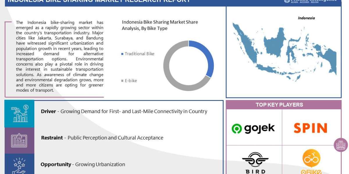 Indonesia Bike-sharing Market Demands, Industry Size, and Competitive Landscape Analysis(2023-2030)