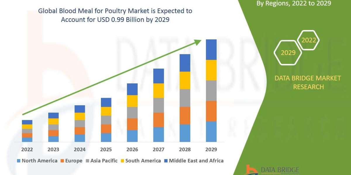 Blood Meal for Poultry Market Size, Industry Share, Forecast