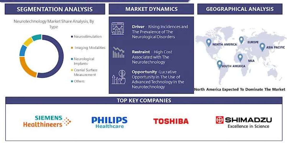 Neurotechnology Market Unlocking Trends: Size, Share, and Growth by 2030