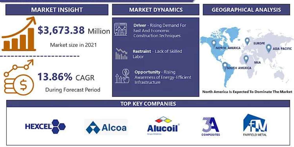 Americas Aluminum Composite Panels Market Size, Share, and Growth: 2030 Market Projections