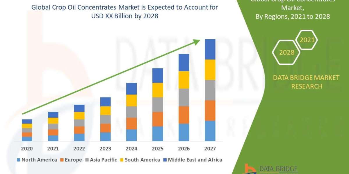 Crop Oil Concentrates Market | Size,Share, Growth