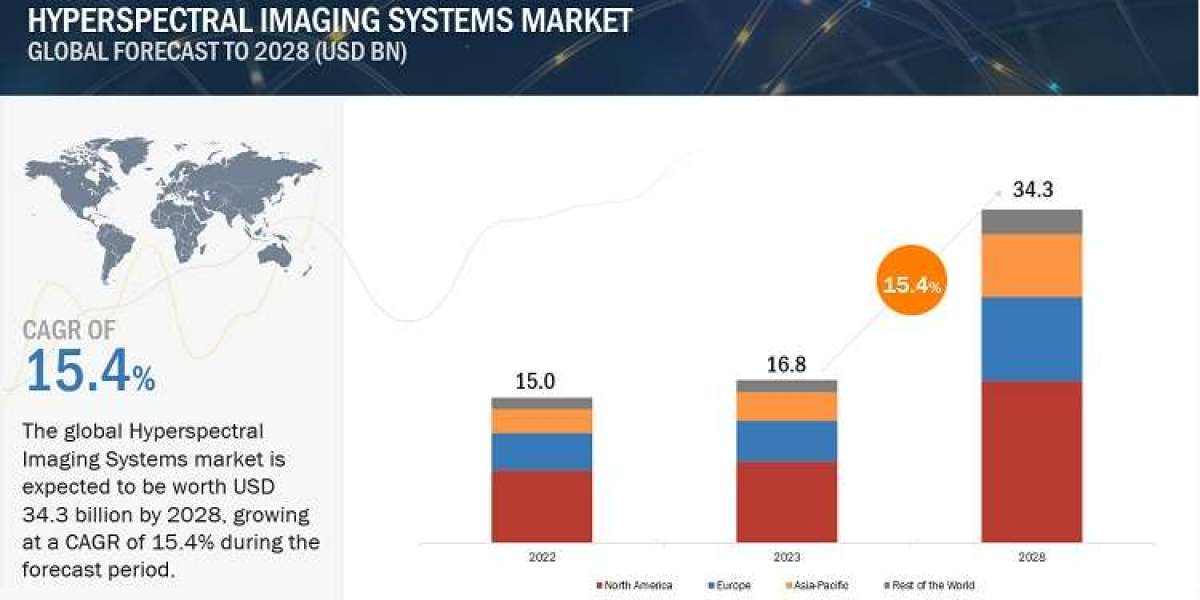 Hyperspectral Imaging System Market: Navigating Opportunities (2023–2028)