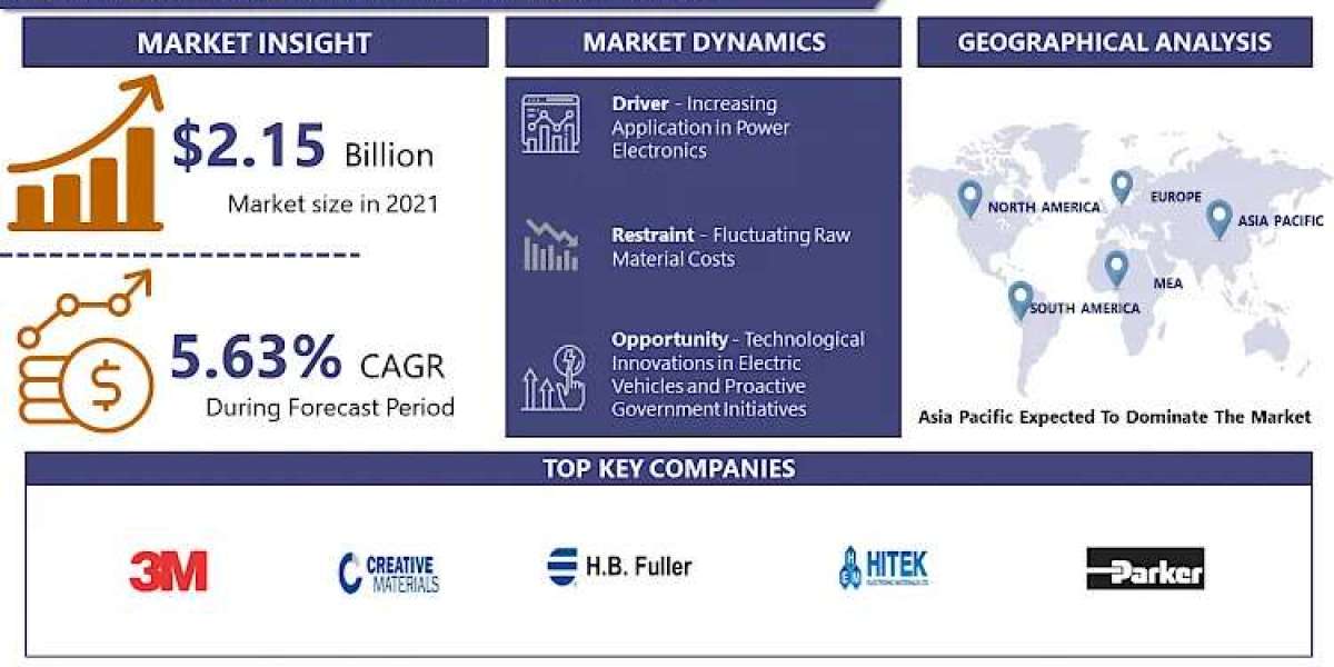 Electrically Conductive Adhesives Market Size, Share, and Growth: 2030 Market Projections