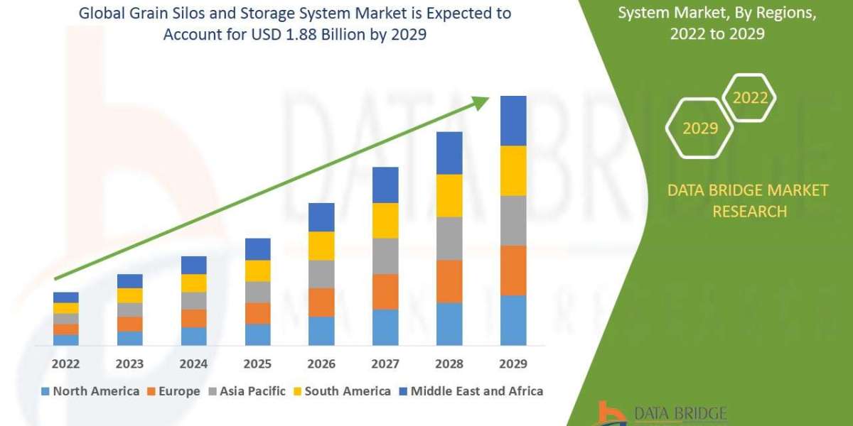 Grain Silos and Storage System Market Size, Industry Share, Forecast