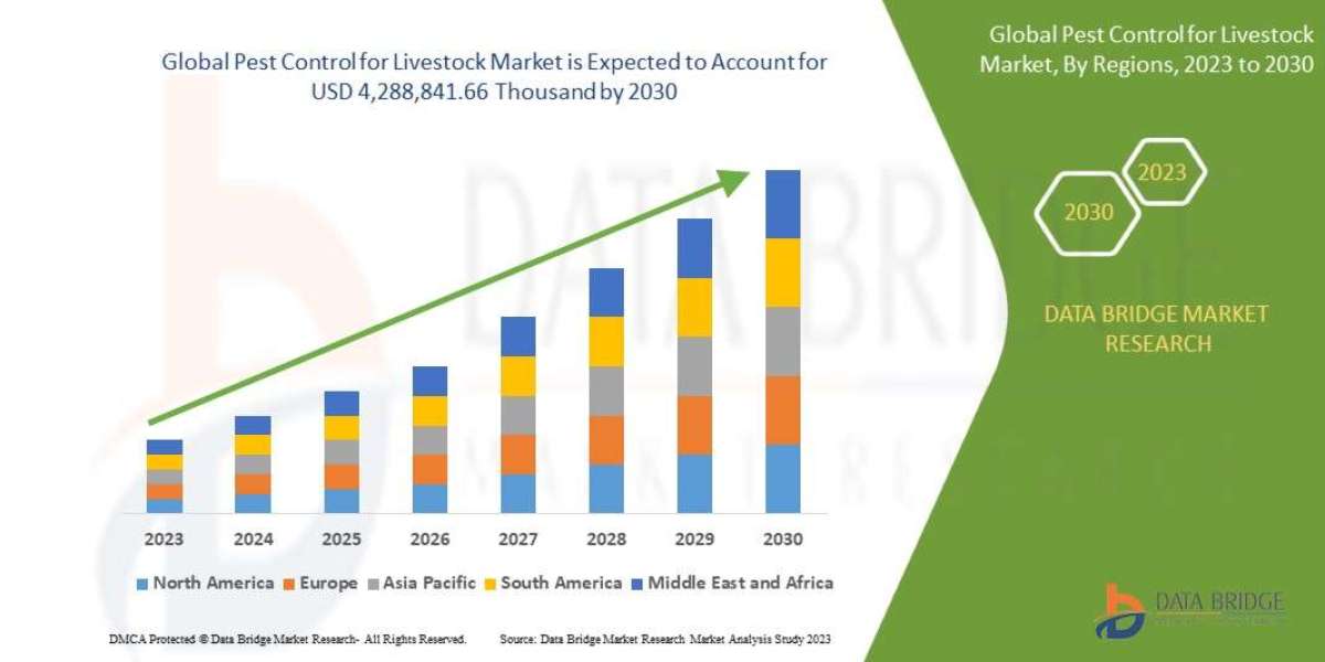 Pest Control for Livestock Market | Size,Share, Growth