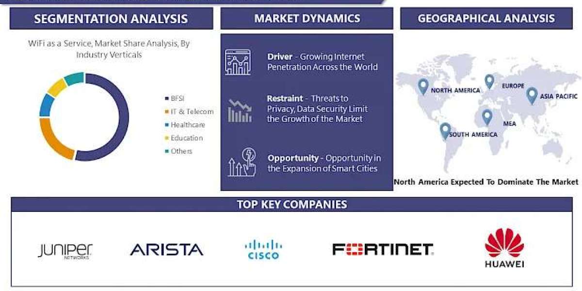 WiFi as a Service Market Report Preview: 2030 Trends and Growth Status