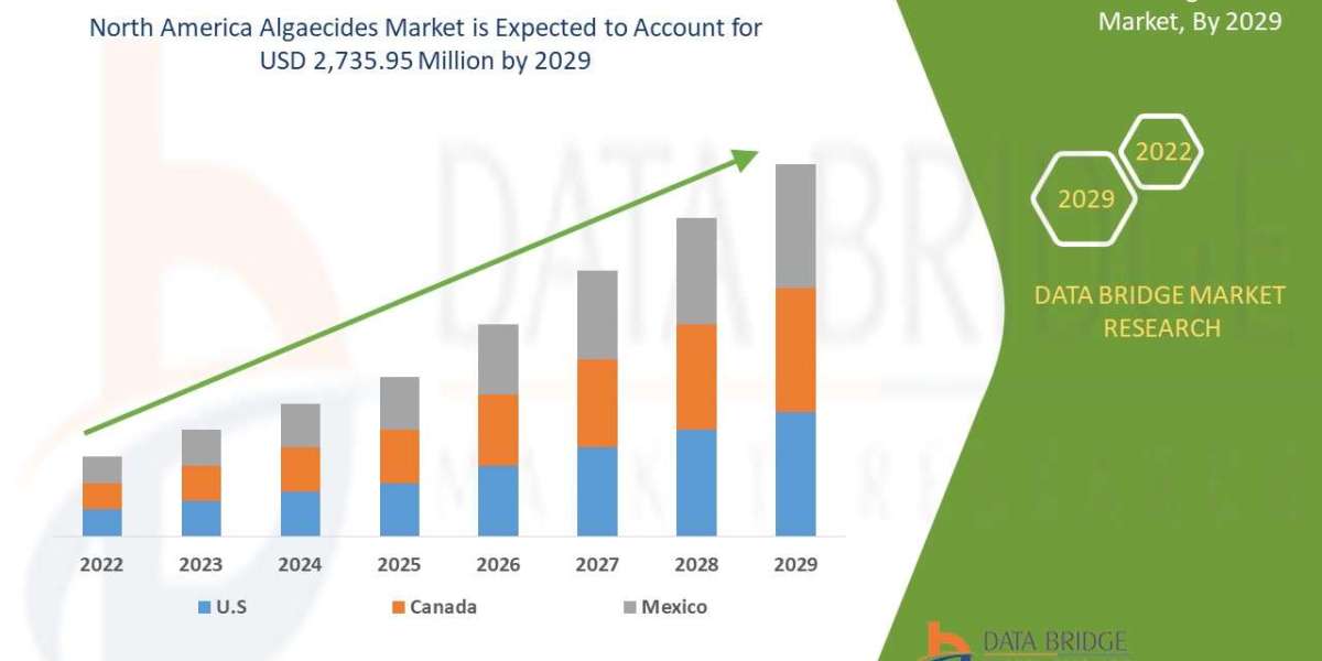 North America Algaecides Market Size, Industry Share, Forecast