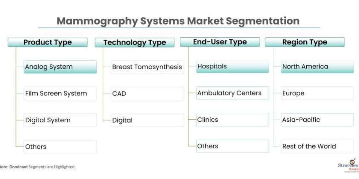 Mammography Systems Market Pegged for Robust Expansion by 2028