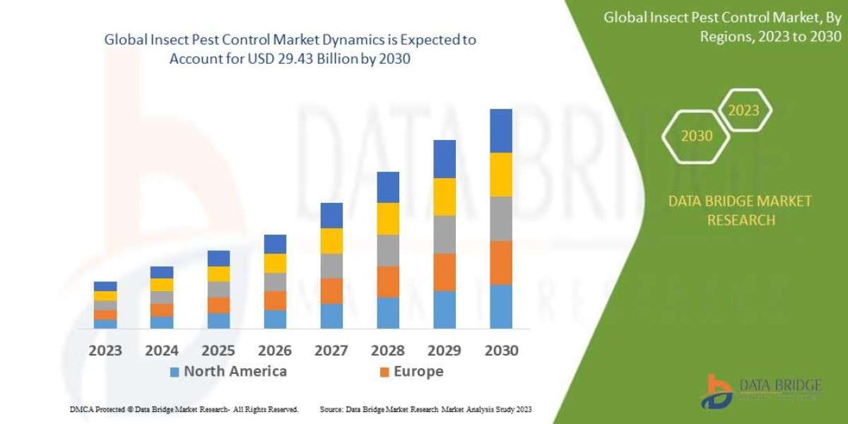 Insect Pest Control Market Size, Industry Share, Forecast