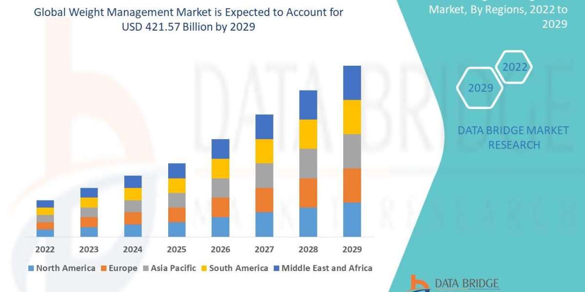 Weight Management Market, Size, Demand, and Future Outlook: Global Industry Trends and Forecast to 2030