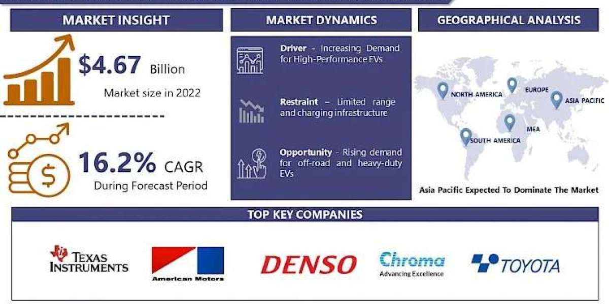 Electric Vehicle Motor Controller Market Dynamics: Size, Share, and Growth Projections