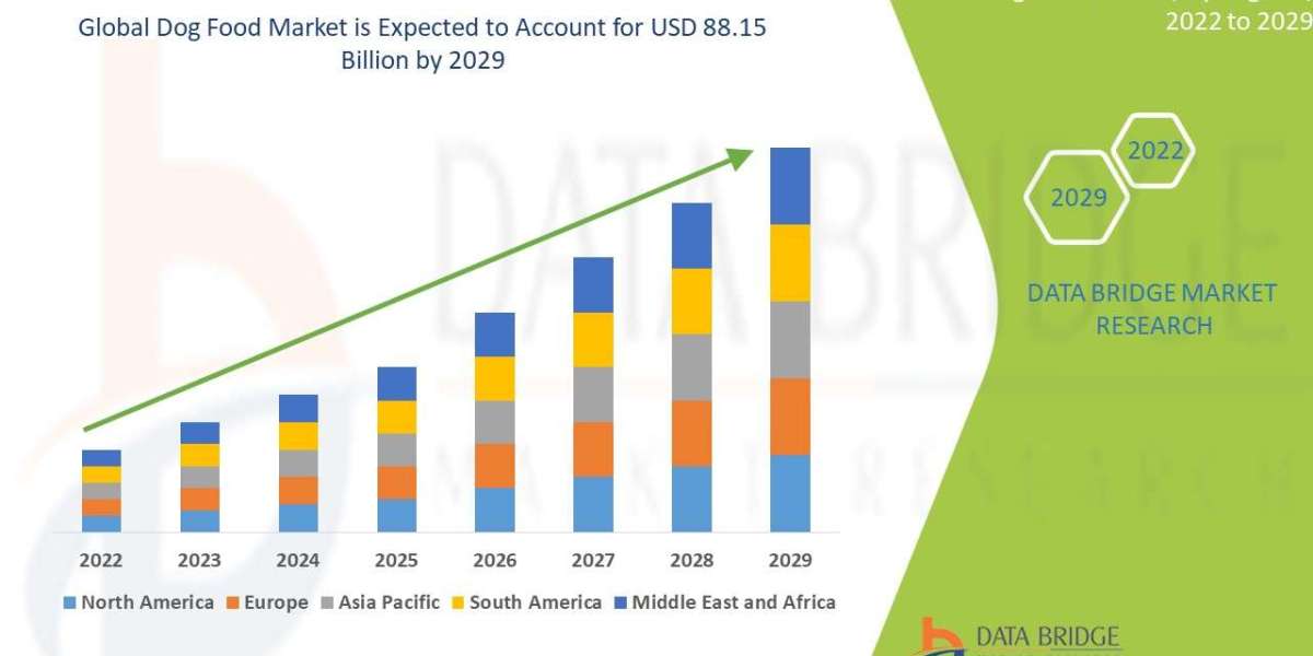 Dog Food Market segment, Global Trends, Share, Industry Size, Growth, Opportunities and Forecast by 2030