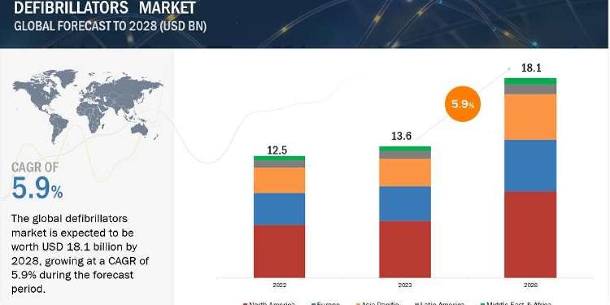 Defibrillators Market Report 2028: A Surge to USD 18.1 Billion