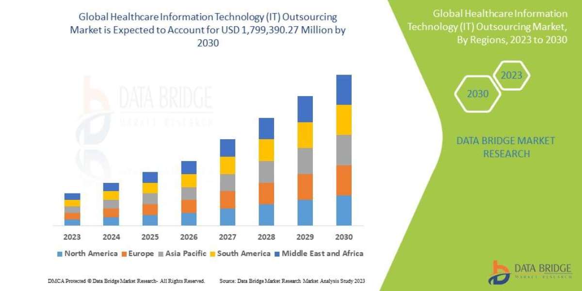 Healthcare Information Technology (IT) Outsourcing Market segment, Size, Share, Growth, Demand, Emerging Trends and Fore