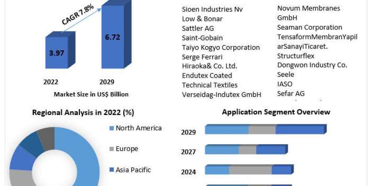 Construction Fabrics Market Future Frontiers: Business Dynamics, Growth Prospects, and Scale | 2024-2030