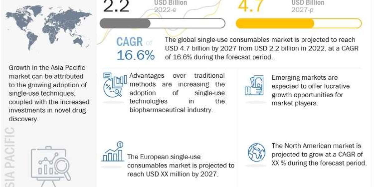 Single Use Consumables Market Report 2027: A Surge to USD 4.7 Billion