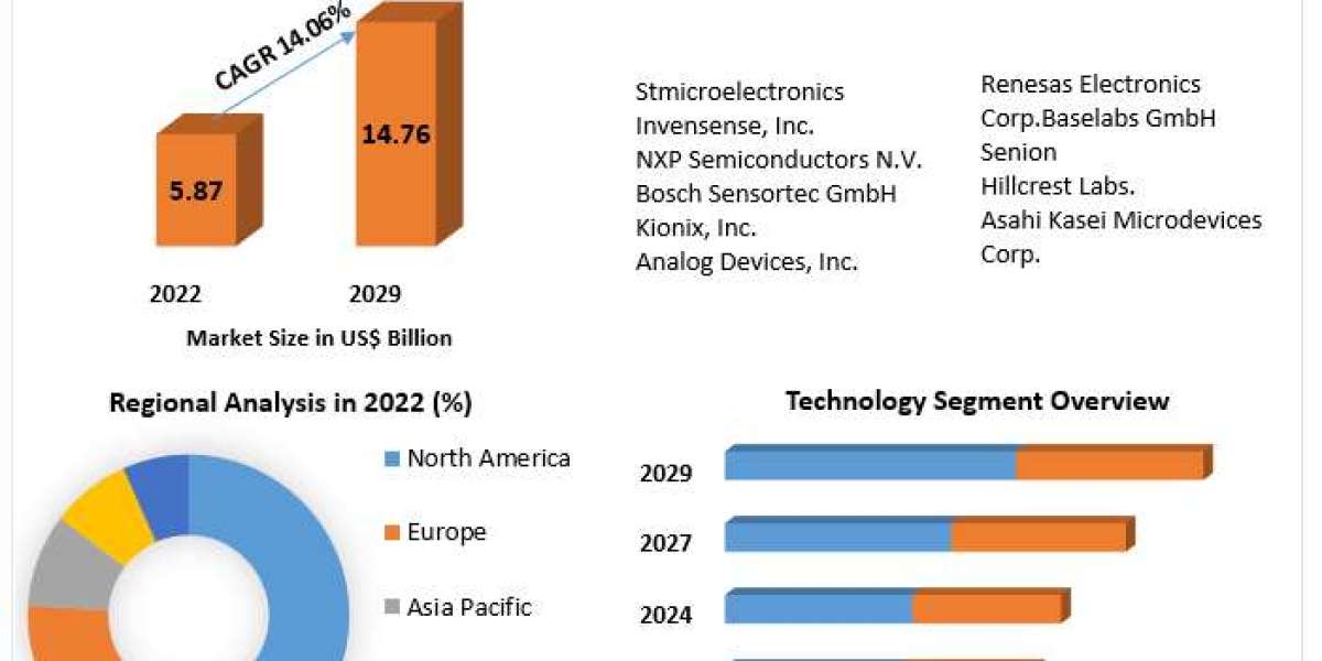 Sensor Fusion Market Industry Size , Company Profiles  and Top players