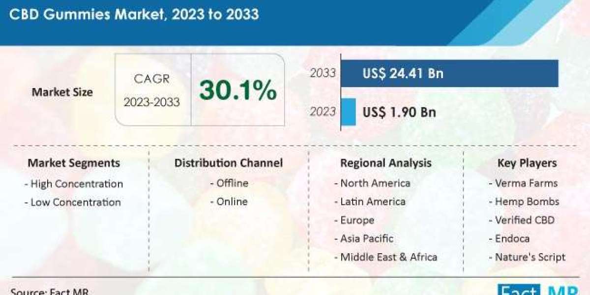 CBD Gummies is forecasted to increase at a CAGR of 30.1% from 2023 to 2033