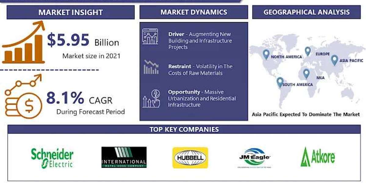 Electrical Conduit Market 2030 Market Overview: Size, Share, and Growth