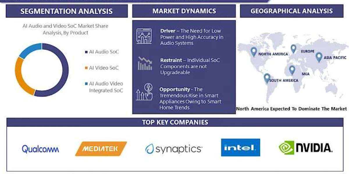 AI Audio and Video SoC Market Report 2030: Size, Share, and Growth Outlook