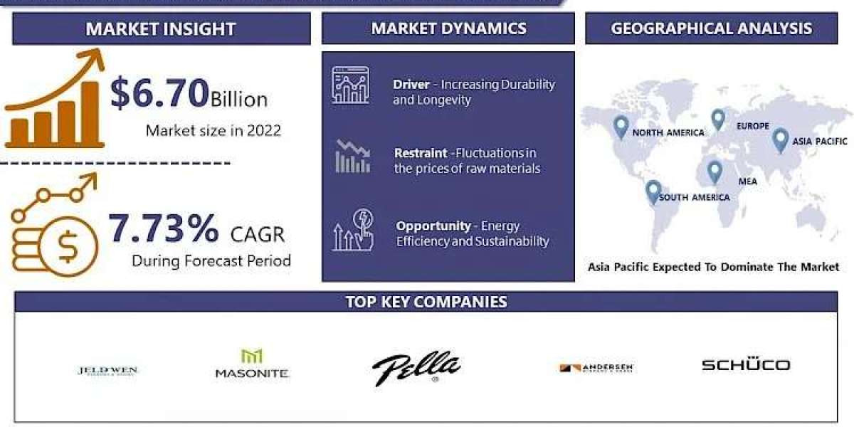 Composite Doors and Windows Market 2023 Market Leading the Way with 2030 Market Trends and Insights