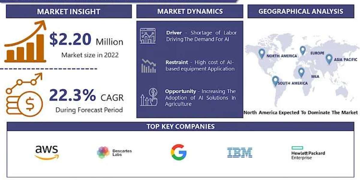 AI in Agriculture Market Report: Tracking 2030 Trends and Growth Status