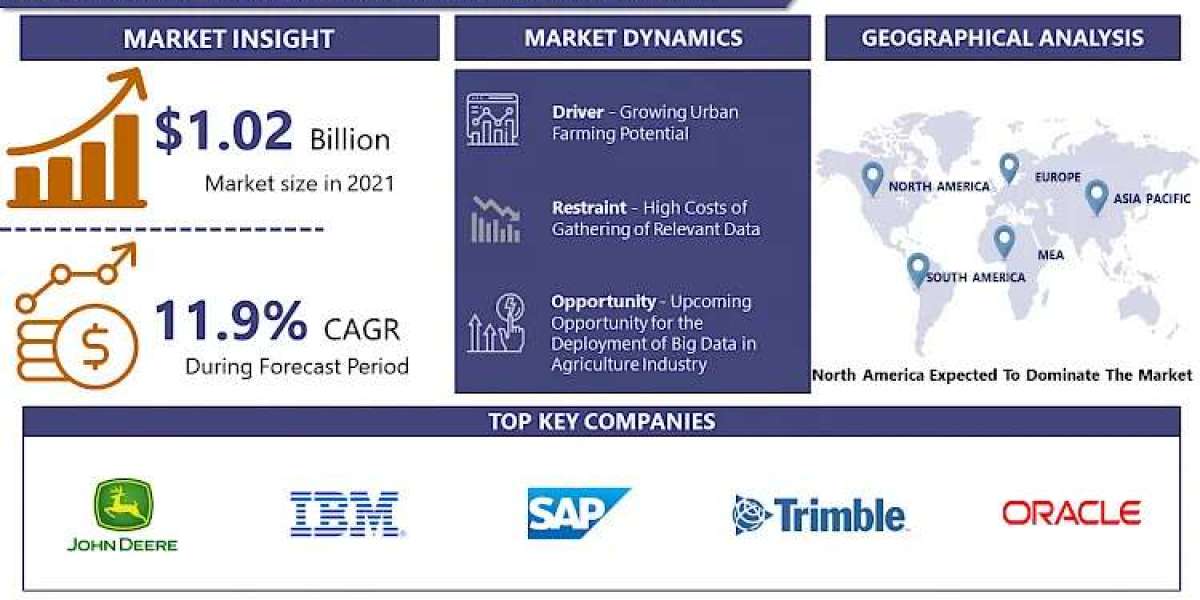 Agriculture Analytics Market 2023 Market Report: Size, Growth Status, Share, and Projections