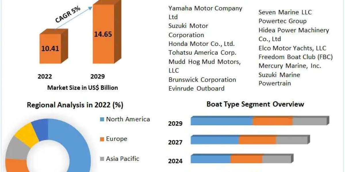 Propelling Growth: Insights into the Global Outboard Engines Industry Landscape