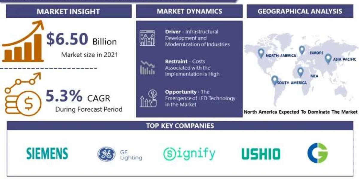 Industrial Lighting Market Report Update: 2030 Forecast and Trends