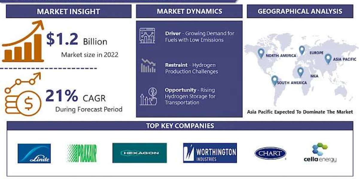 HYDROGEN STORAGE Market Report: Tracking 2030 Trends and Growth Status