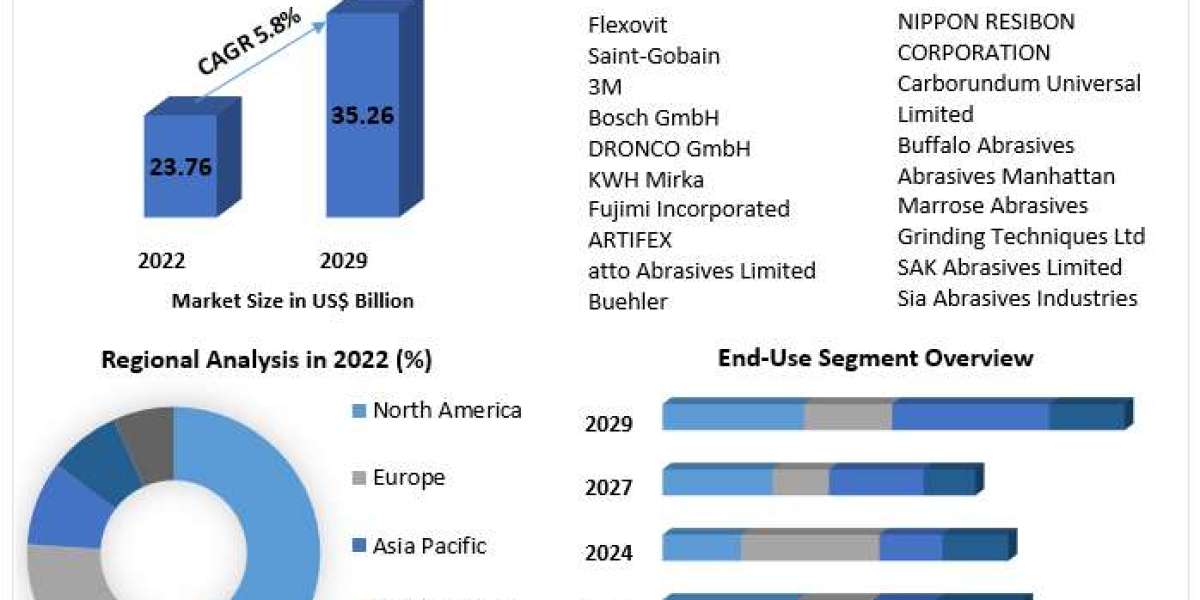 Impact of Industry 4.0 on the Global Bonded Abrasives Market: Automation and Integration