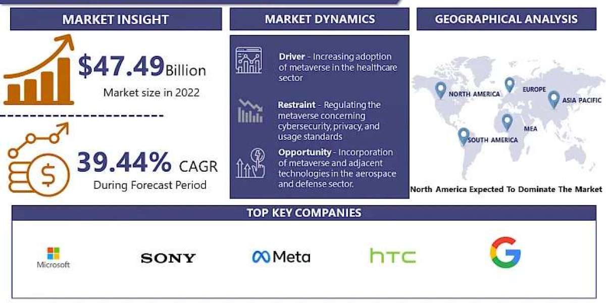 Metaverse Market Stay Ahead with 2030 Market Insights and Trends