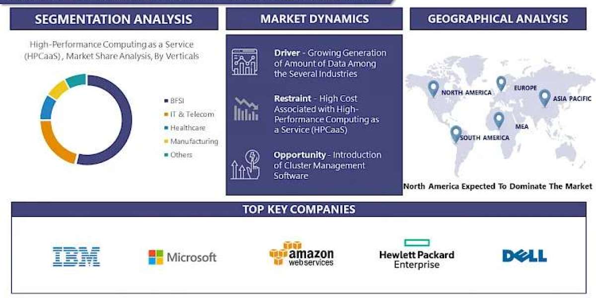 High-Performance Computing as a Service (HPCaaS) Market Report 2030: Exploring Size, Growth, and Share