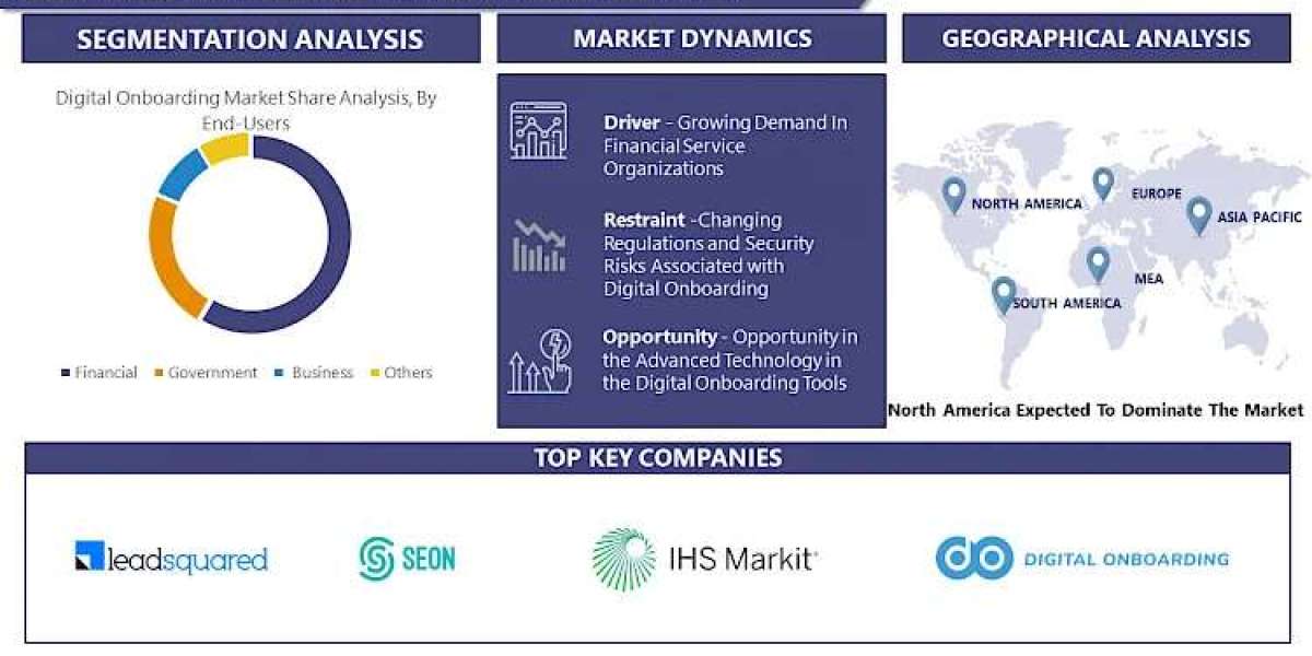 Digital Onboarding Market 2030 Overview: Size, Share, and Growth