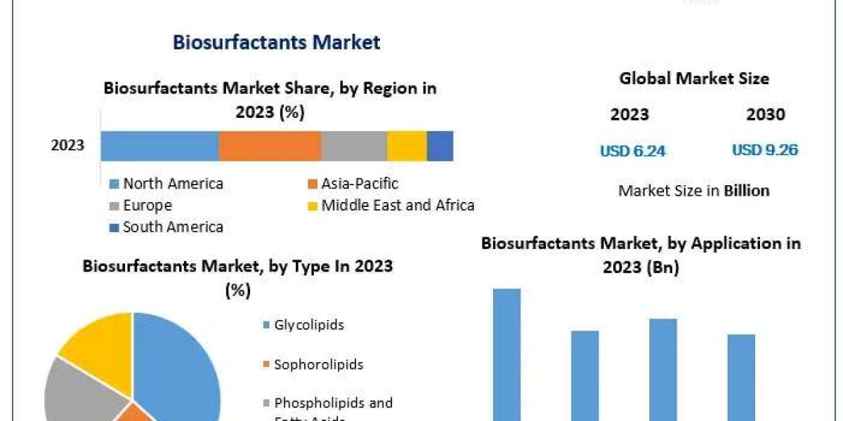 Unlocking the Potential of Biosurfactants Worldwide