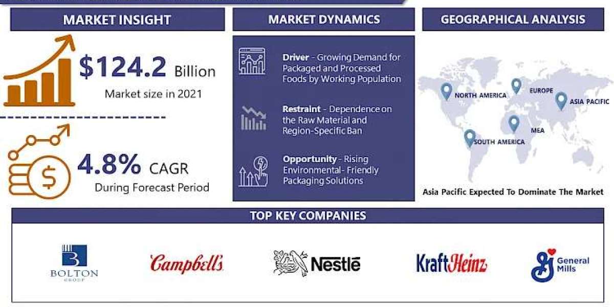 Canned Food Market Uncover the Latest Market Trends and Insights for 2030