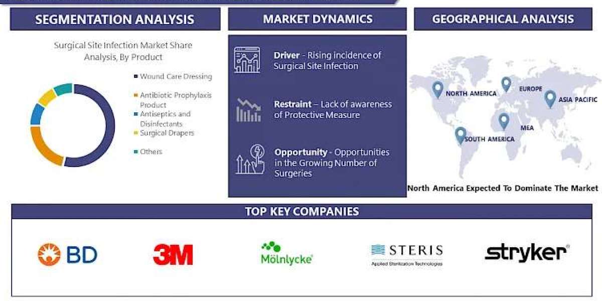 Surgical Site Infection Market 2023 Market Size, Share, and Growth in 2030: Market Insights