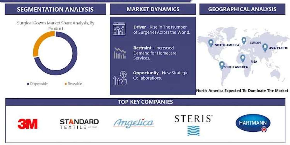 Surgical Gowns Market Stay Informed with Our 2030 Market Trends Report