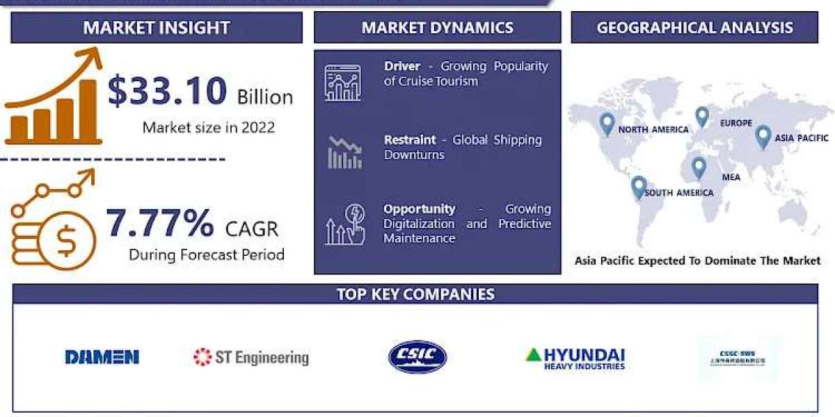 Ship repairing Market Understanding Market Trends for 2030: Size, Share, and Growth