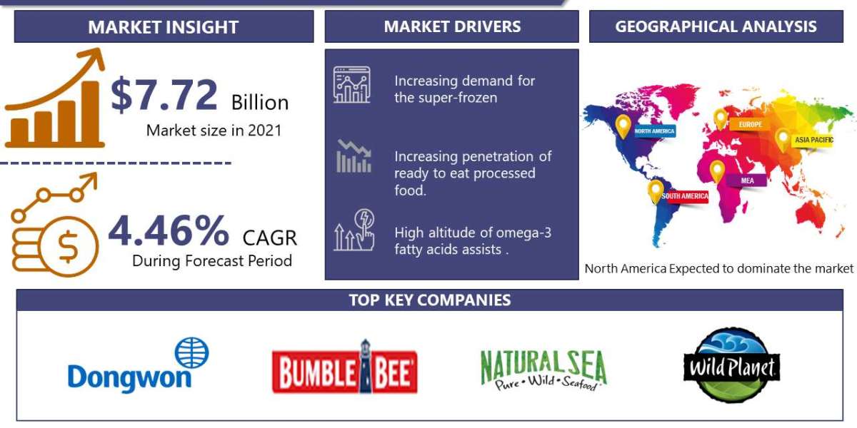 Canned Tuna Market Is Projected To Reach USD 11.44 Billion By 2030